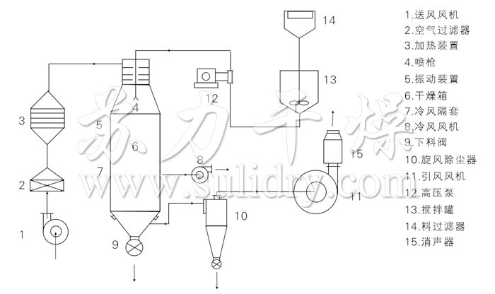 壓力式噴霧干燥機(jī)結(jié)構(gòu)示意圖